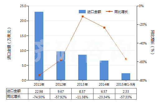 2011-2015年9月中國甲醛(HS29121100)進口總額及增速統(tǒng)計